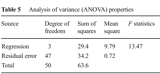 Table 5. Analysis of variance (ANOVA) properties